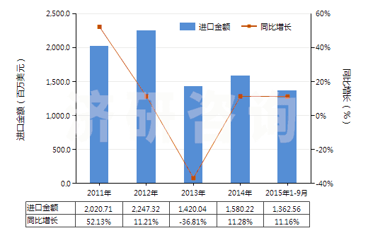 2011-2015年9月中國(guó)硫磺（升華、沉淀及膠態(tài)硫磺除外）(HS25030000)進(jìn)口總額及增速統(tǒng)計(jì)